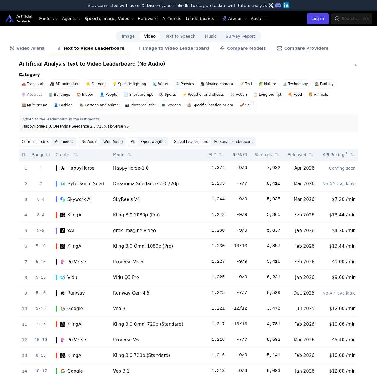 Artificial Analysis T2V Leaderboard — HappyHorse #1