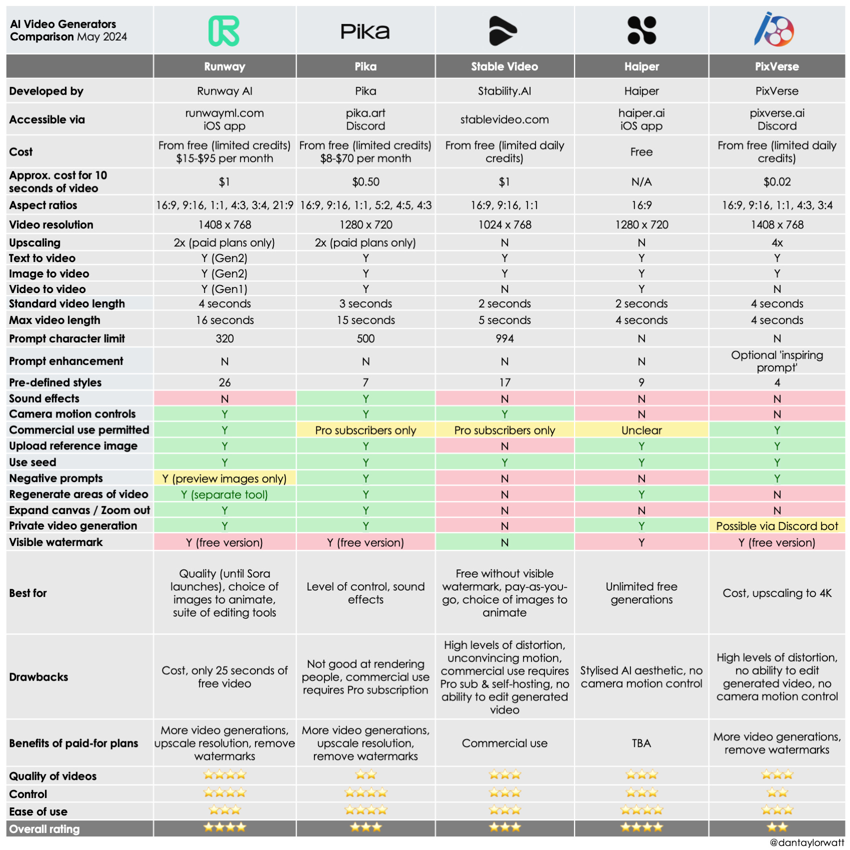 Should you use Sora 2 now, and what are the best alternatives to compare?